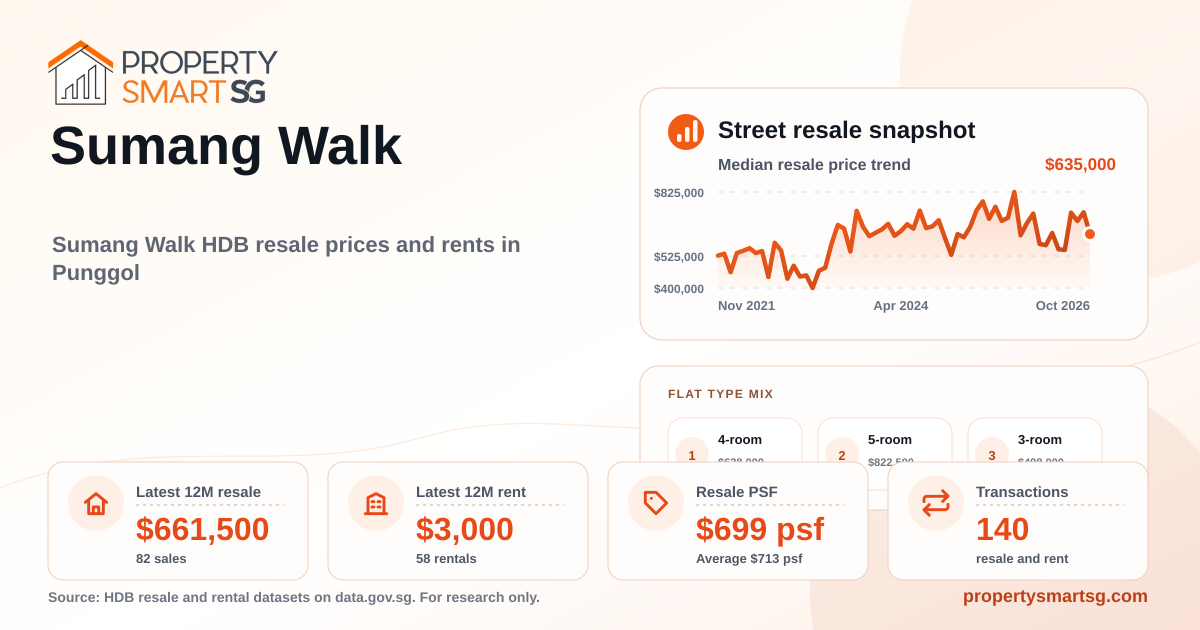 Sumang Walk HDB Resale Prices and Rents | PropertySmartSG
